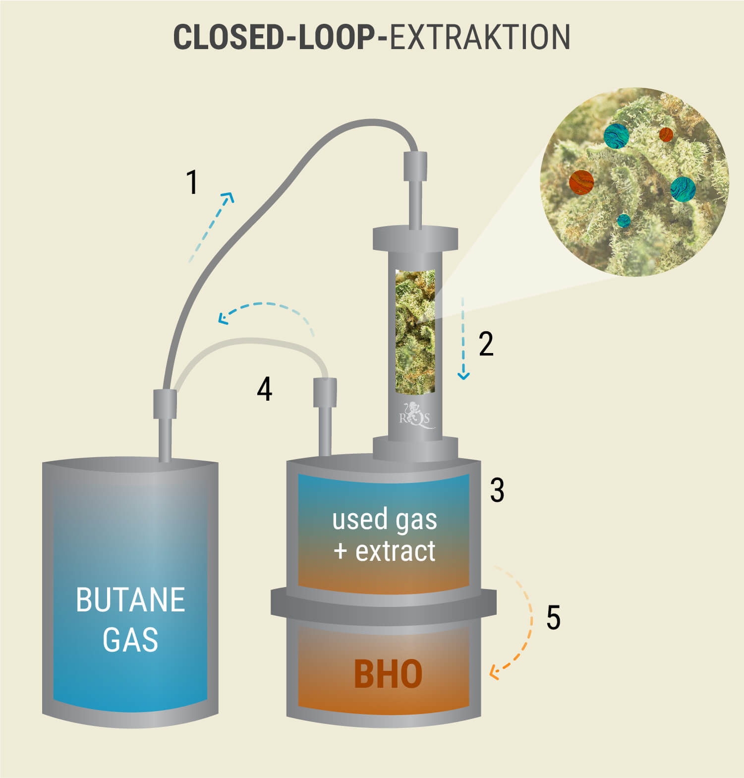 Closed-Loop-Extraktion Closed-Loop-Extraktion
